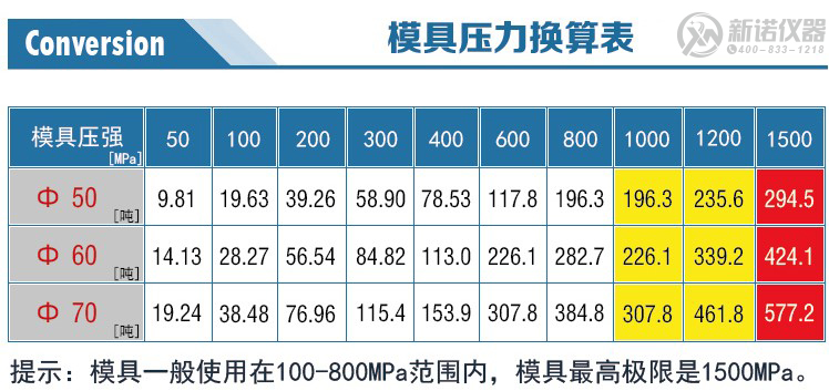 新諾模具壓力換算表