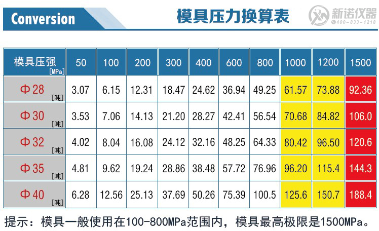 新諾圓形模具壓力換算表