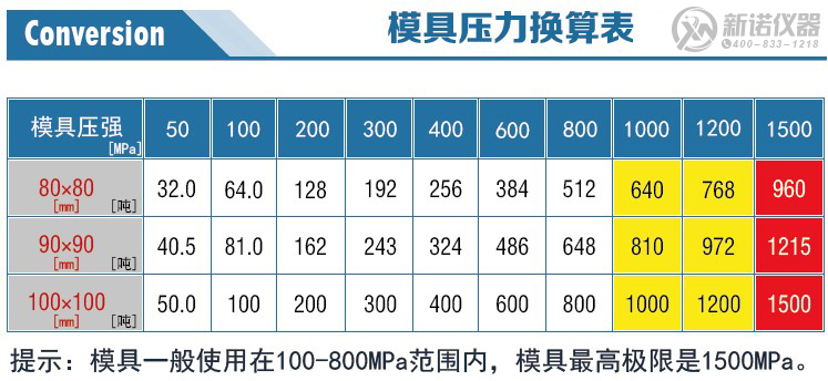 新諾方形模具壓力換算表